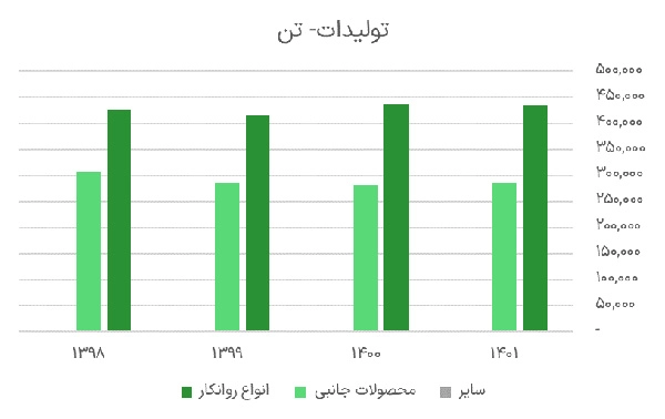 تولیدات تن