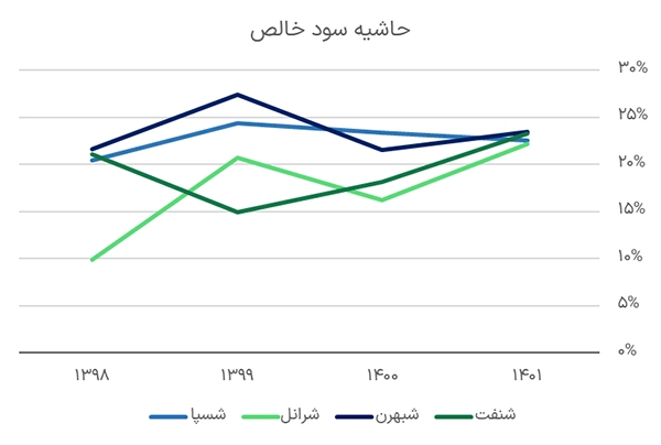 حاشیه سود خالص