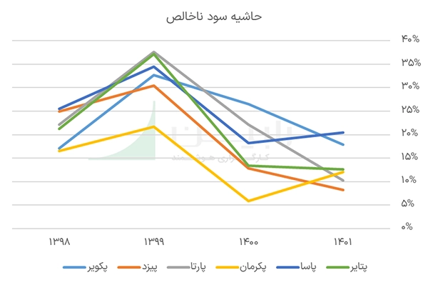 حاشیه سود ناخالص