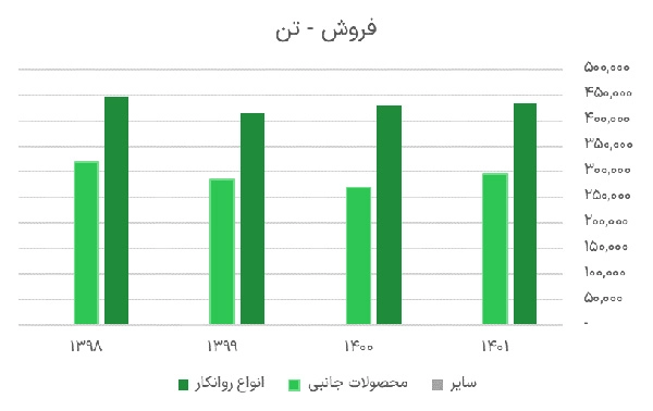 فروش- تن