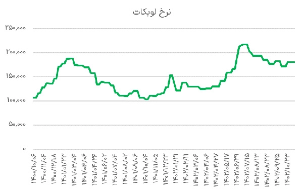 نرخ لوبکات