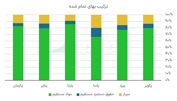 ترکیب بهای تمام شده