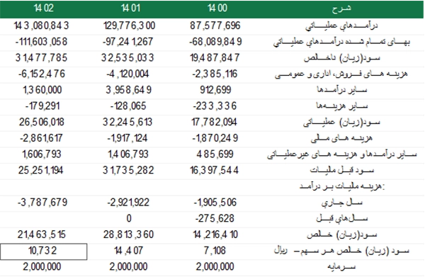 پیش بینی سود