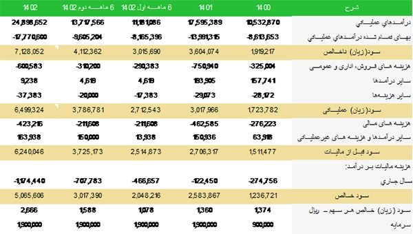 مفروضات تحلیل