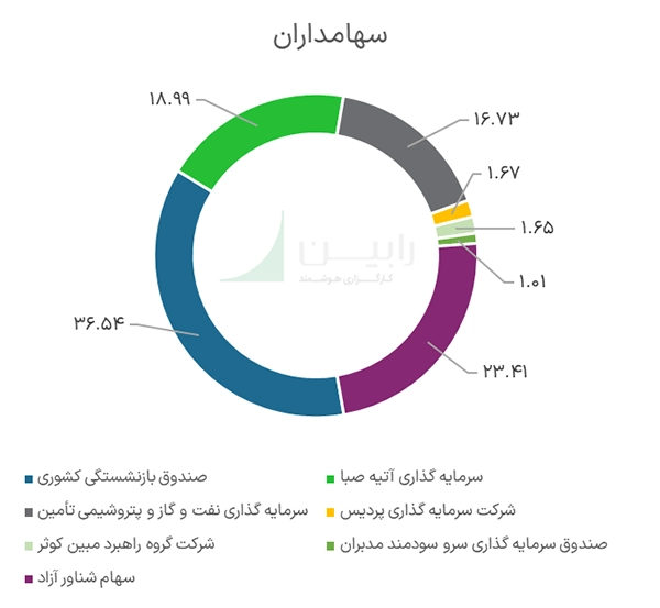 سهامداران پاسا