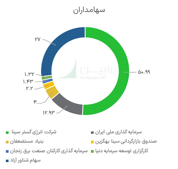 سهامداران شرکت پتایر