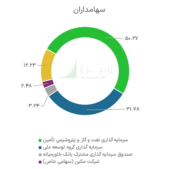 سهامداران پکرمان