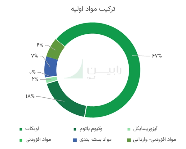 ترکیب مواد اولیه