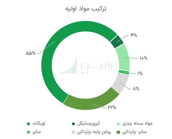 ترکیب مواد اولیه