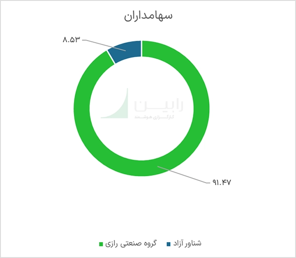 سهامداران شرکت پارتا