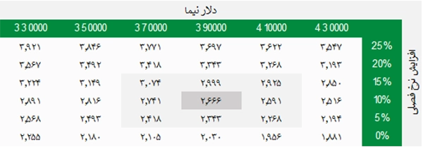 پیش بینی سود