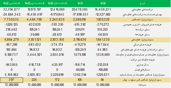 مفروضات تحلیل