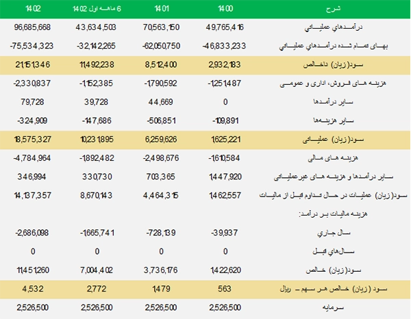 مفروضات تحلیل