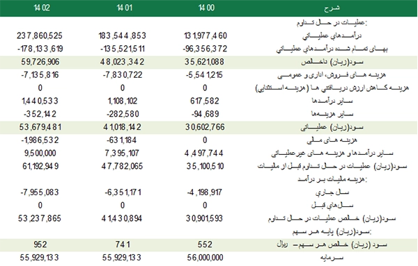 پیش بینی سود