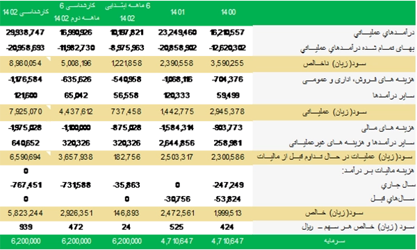 پیش بینی سود