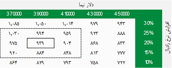 تحلیل حساسیت