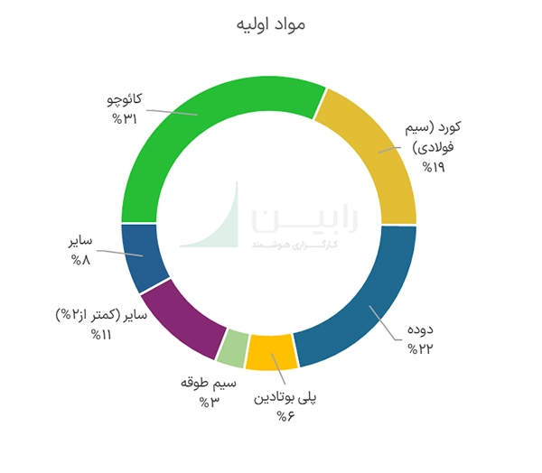 مواد اولیه