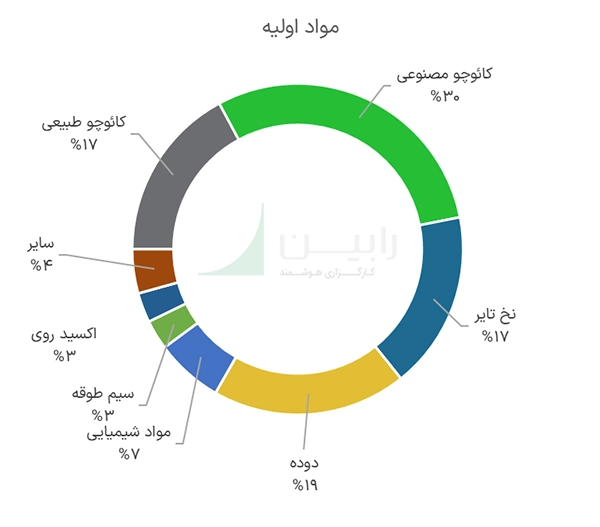 مواد اولیه