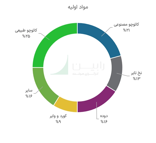 مواد اولیه