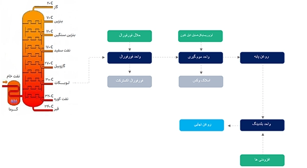 زنجیر تولید روانکار و مشتقات آن