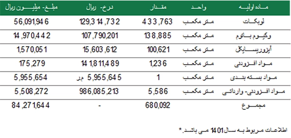 مواد اولیه