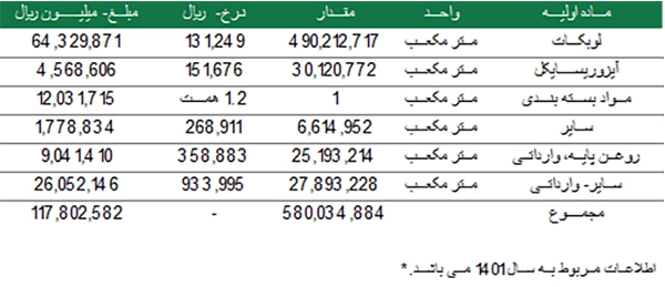 مواد اولیه