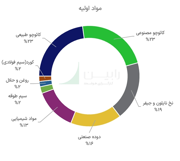 مواد اولیه شرکت