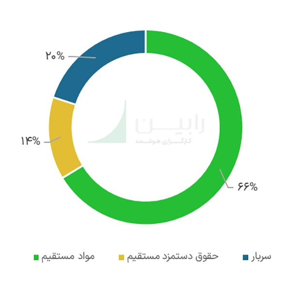 مواد مصرفی