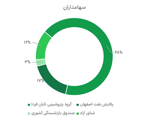 سهامداران شرکت شسپا