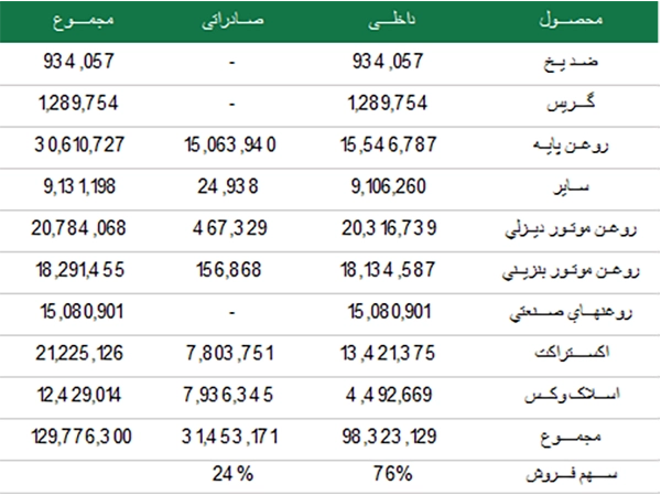 ترکیب فروش محصولات