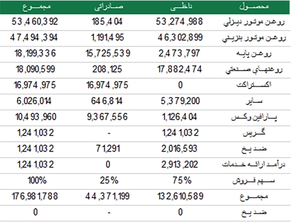 ترکیب فروش محصولات