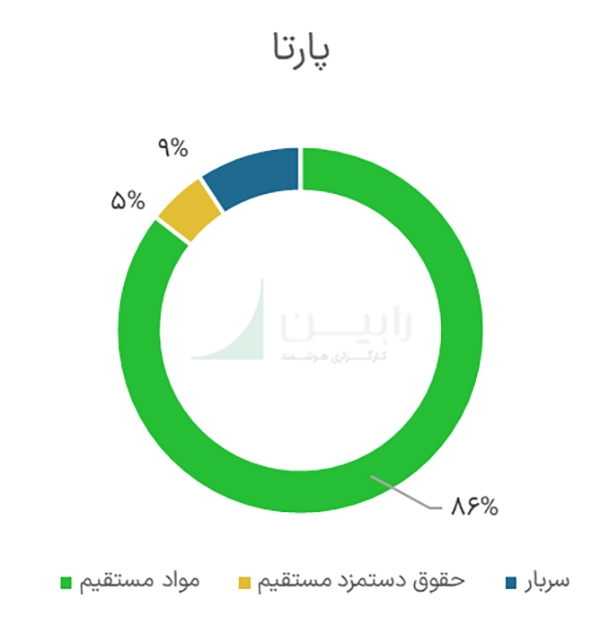 شرکت پارتا