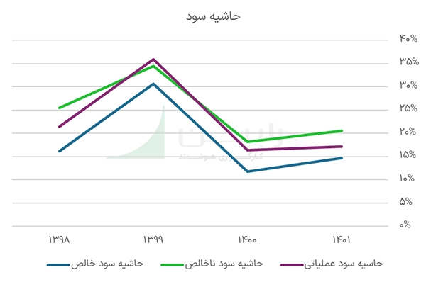 حاشیه سود