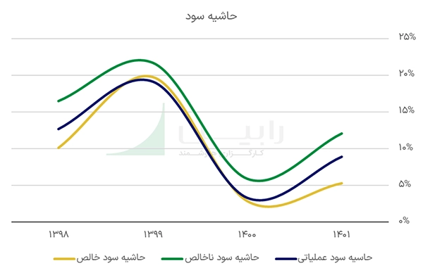 حاشیه سود