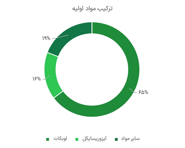 ترکیب مواد اولیه