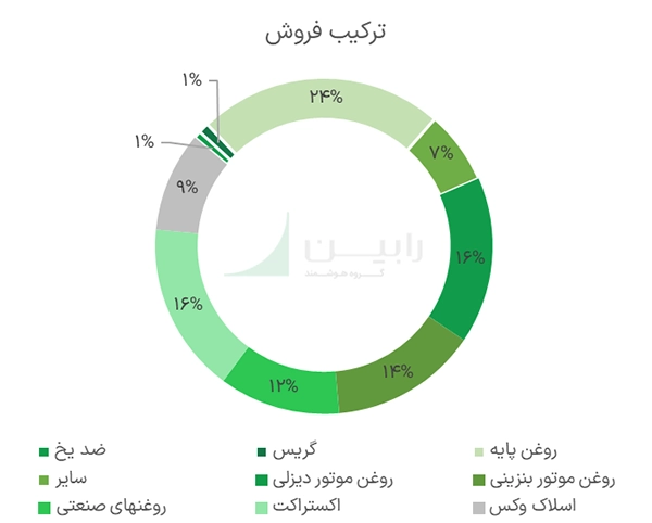 ترکیب فروش