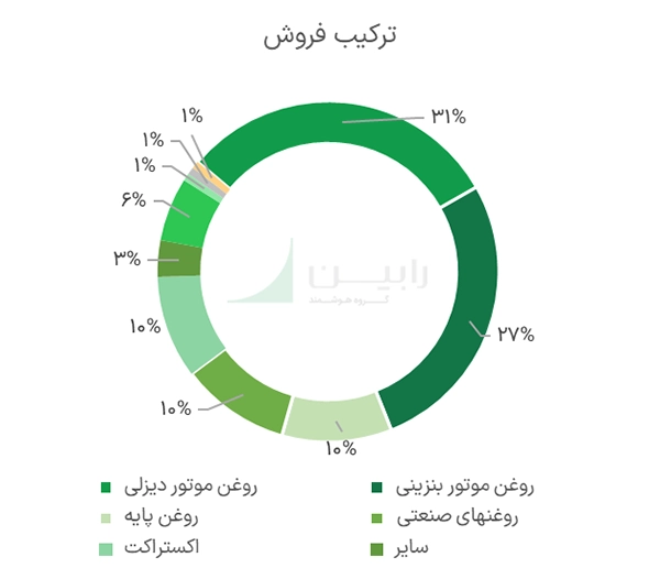 ترکیب فروش