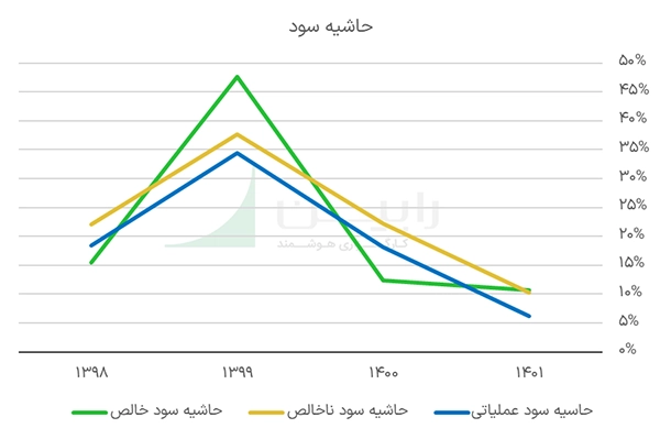 حاشیه سود