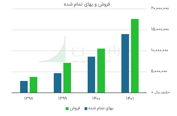 فروش و بهای تمام شده