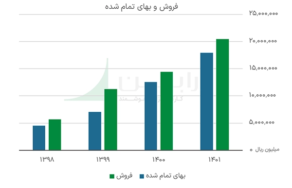 فروش و بهای تمام شده