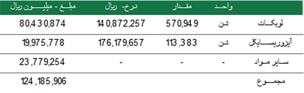 مواد اولیه