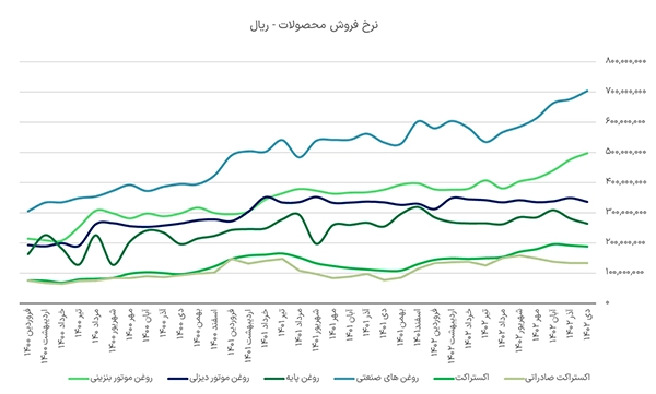 نرخ فروش محصولات