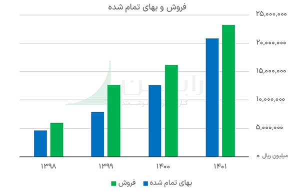 فروش و بهای تمام شده