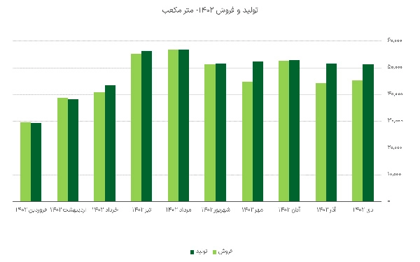 میزان تولید و فروش