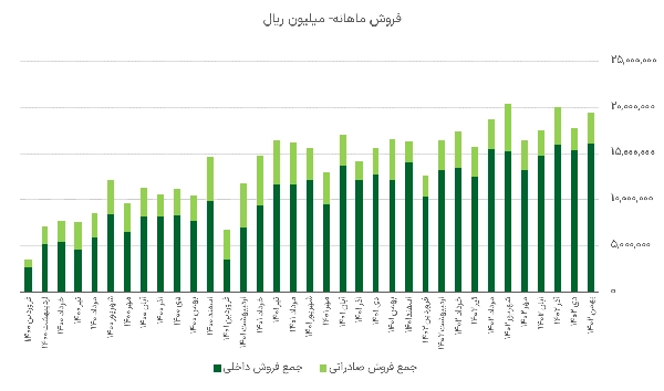 میزان تولید و فروش