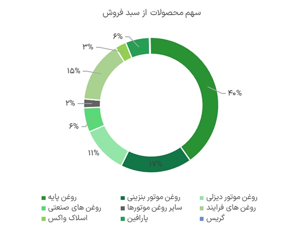 سهم محصولات از سبد فروش