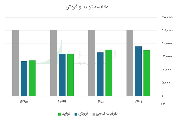 مقایسه تولید و فروش