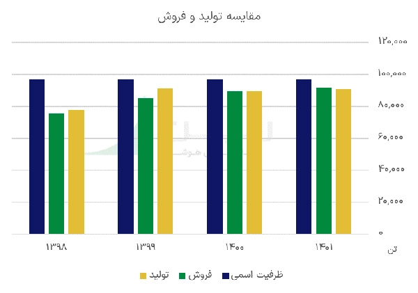 مقایسه تولید و فروش 