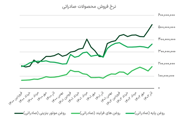 نرخ فروش محصولات صادراتی