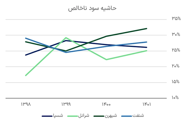 حاشیه سود ناخالص